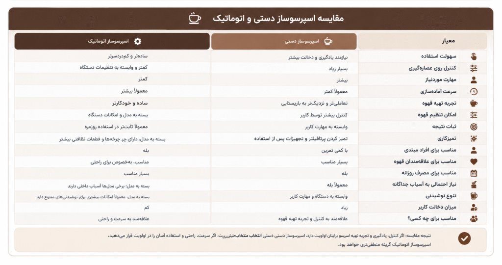 جدول مقایسه اسپرسوساز دستی یا اتوماتیک